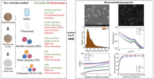 不同提取方式對青稞淀粉結構的影響解析
