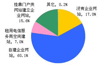 營(yíng)銷(xiāo)型網(wǎng)站建設(shè) 企業(yè)自建是否明智？